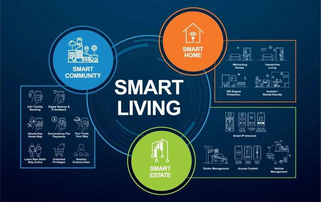 Smart Society Living: Must-Have Amenities, Facilities & Safety Features Homebuyers Demand Today